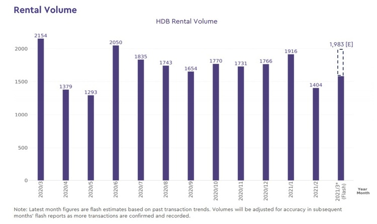 hdb rental volume 2021 march